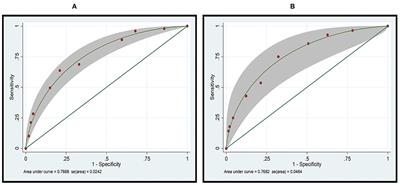 Novel Clinical Risk Scoring Model for Predicting Amputation in Patients With Necrotizing Fasciitis: The ANF Risk Scoring System